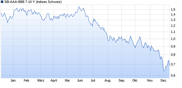 SBI AAA-BBB 7-10 Y Chart