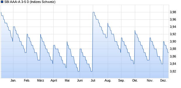 SBI AAA-A 3-5 D Chart