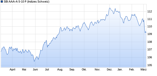 SBI AAA-A 5-10 P Chart