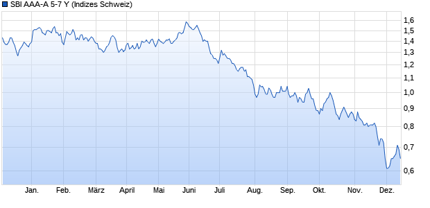 SBI AAA-A 5-7 Y Chart