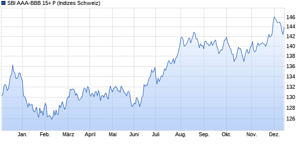 SBI AAA-BBB 15+ P Chart