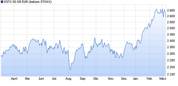 ESTX 50 GR EUR Chart