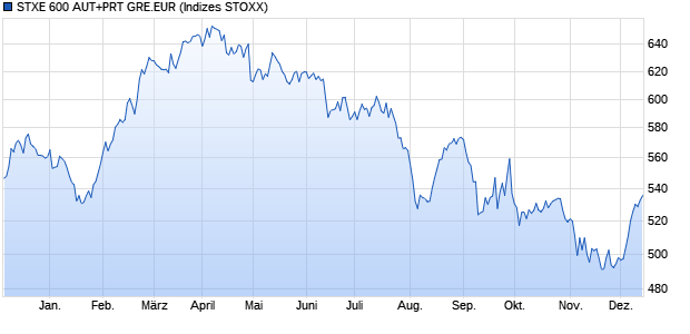 STXE 600 AUT+PRT GRE.EUR Chart