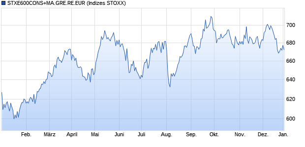 STXE600CONS+MA.GRE.RE.EUR Chart