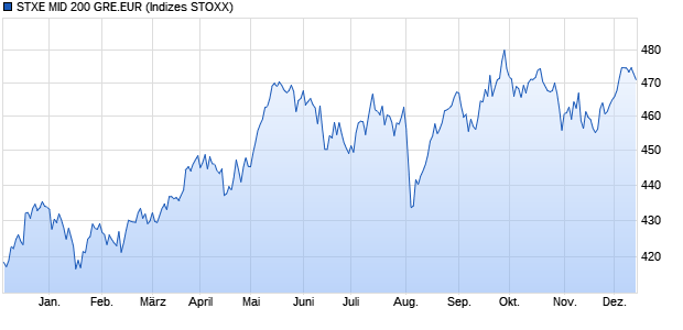 STXE MID 200 GRE.EUR Chart