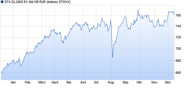 STX GL1800 EX AM.NR EUR Chart