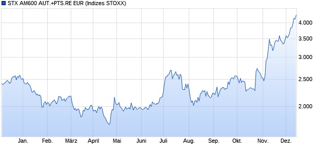 STX AM600 AUT.+PTS.RE EUR Chart