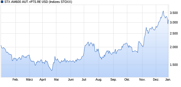 STX AM600 AUT.+PTS.RE USD Chart