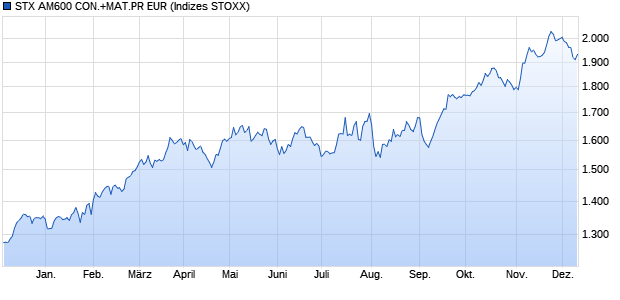 STX AM600 CON.+MAT.PR EUR Chart