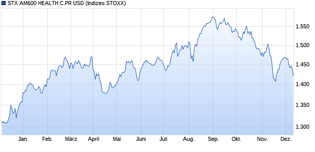 STX AM600 HEALTH C.PR USD Chart