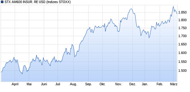 STX AM600 INSUR. RE USD Chart