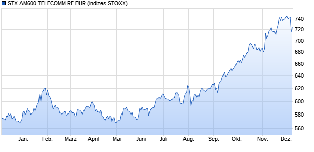 STX AM600 TELECOMM.RE EUR Chart