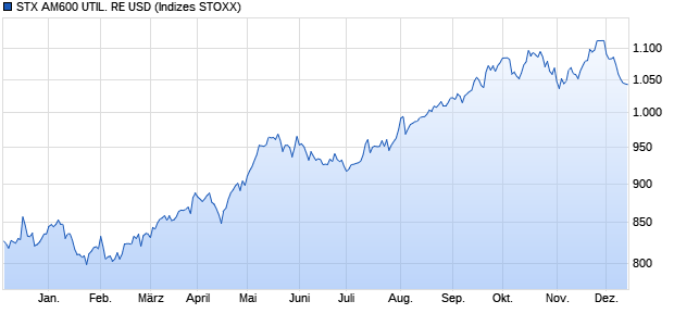 STX AM600 UTIL. RE USD Chart