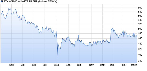 STX A/P600 AU.+PTS.PR EUR Chart