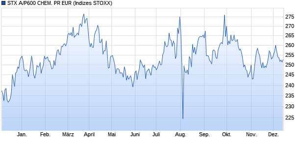 STX A/P600 CHEM. PR EUR Chart