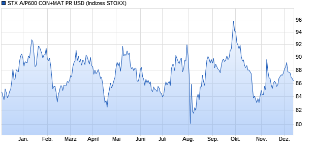 STX A/P600 CON+MAT PR USD Chart