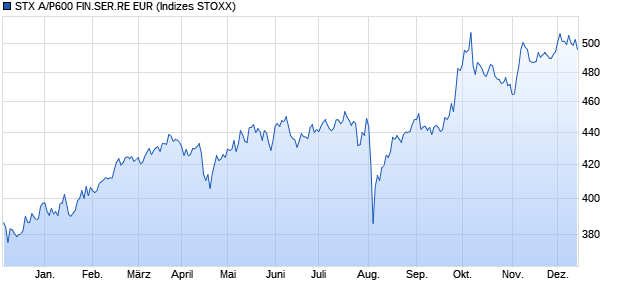 STX A/P600 FIN.SER.RE EUR Chart