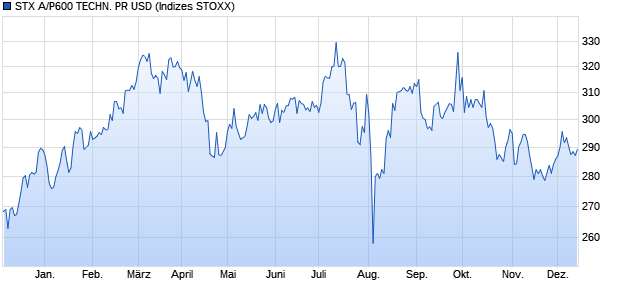 STX A/P600 TECHN. PR USD Chart