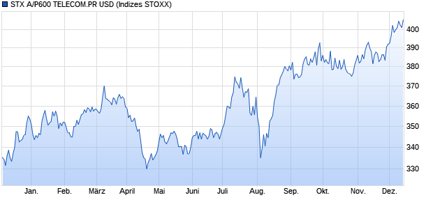 STX A/P600 TELECOM.PR USD Chart