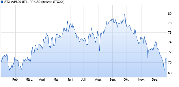 STX A/P600 UTIL. PR USD Chart