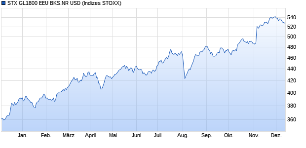 STX GL1800 EEU BKS.NR USD Chart