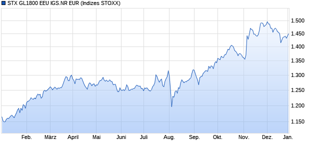 STX GL1800 EEU IGS.NR EUR Chart