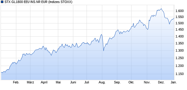 STX GL1800 EEU INS.NR EUR Chart