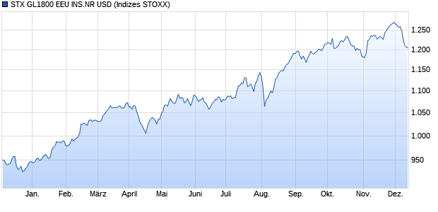 STX GL1800 EEU INS.NR USD Chart