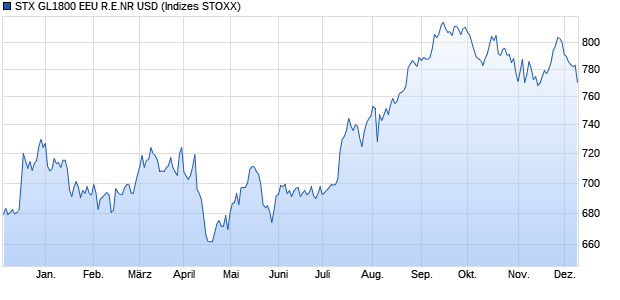 STX GL1800 EEU R.E.NR USD Chart