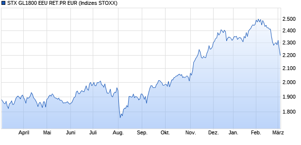 STX GL1800 EEU RET.PR EUR Chart