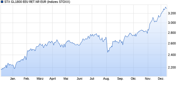 STX GL1800 EEU RET.NR EUR Chart