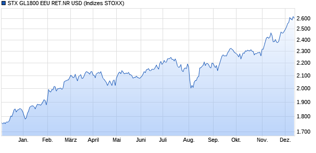 STX GL1800 EEU RET.NR USD Chart