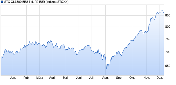 STX GL1800 EEU T+L PR EUR Chart