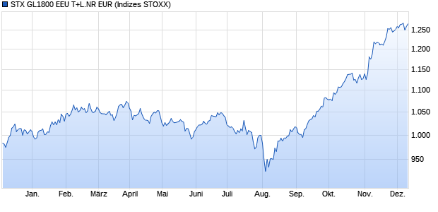 STX GL1800 EEU T+L.NR EUR Chart