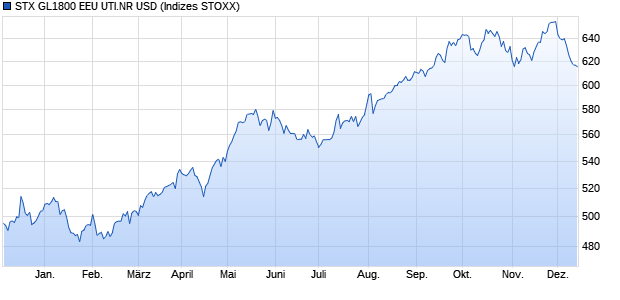 STX GL1800 EEU UTI.NR USD Chart