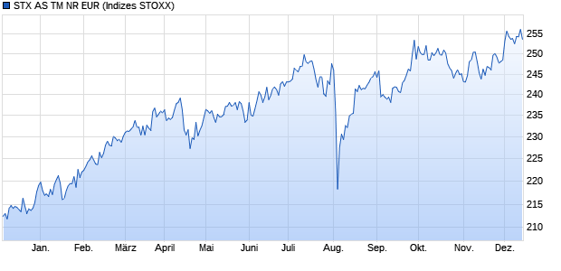 STX AS TM NR EUR Chart