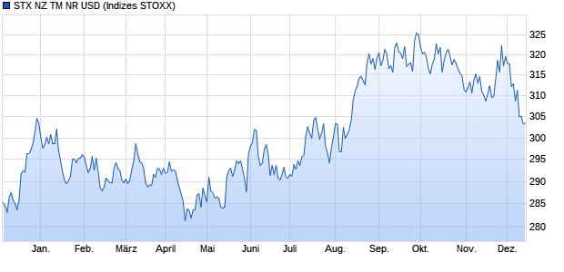 STX NZ TM NR USD Chart