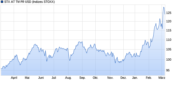 STX AT TM PR USD Chart