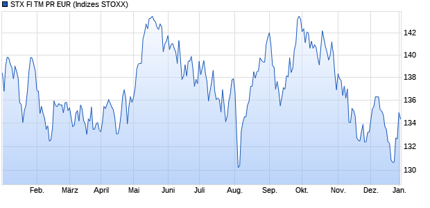 STX FI TM PR EUR Chart