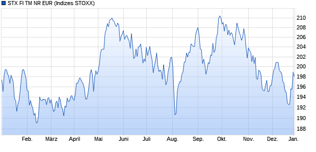 STX FI TM NR EUR Chart