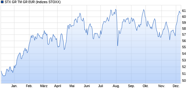 STX GR TM GR EUR Chart