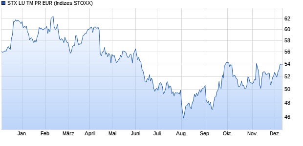 STX LU TM PR EUR Chart