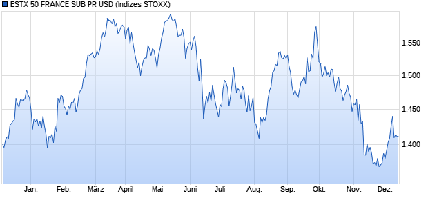 ESTX 50 FRANCE SUB PR USD Chart