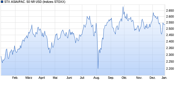 STX ASIA/PAC. 50 NR USD Chart