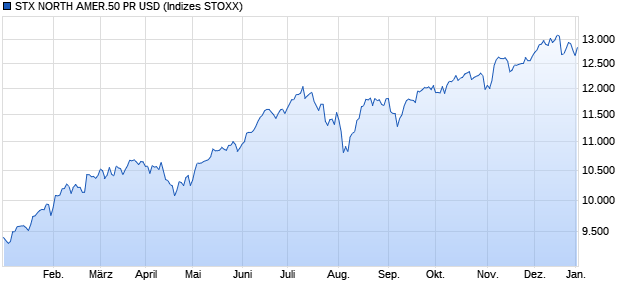 STX NORTH AMER.50 PR USD Chart