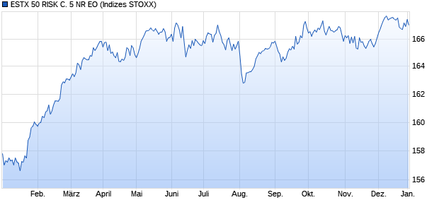 ESTX 50 RISK C. 5 NR EO Chart