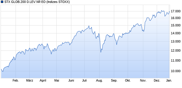 STX GLOB.200 D.LEV.NR EO Chart