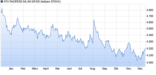 STX PACIFIC50 DA.SH.GR EO Chart