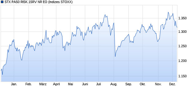 STX PA50 RISK.15RV NR EO Chart