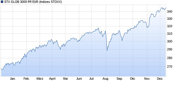 STX GLOB 3000 PR EUR Chart